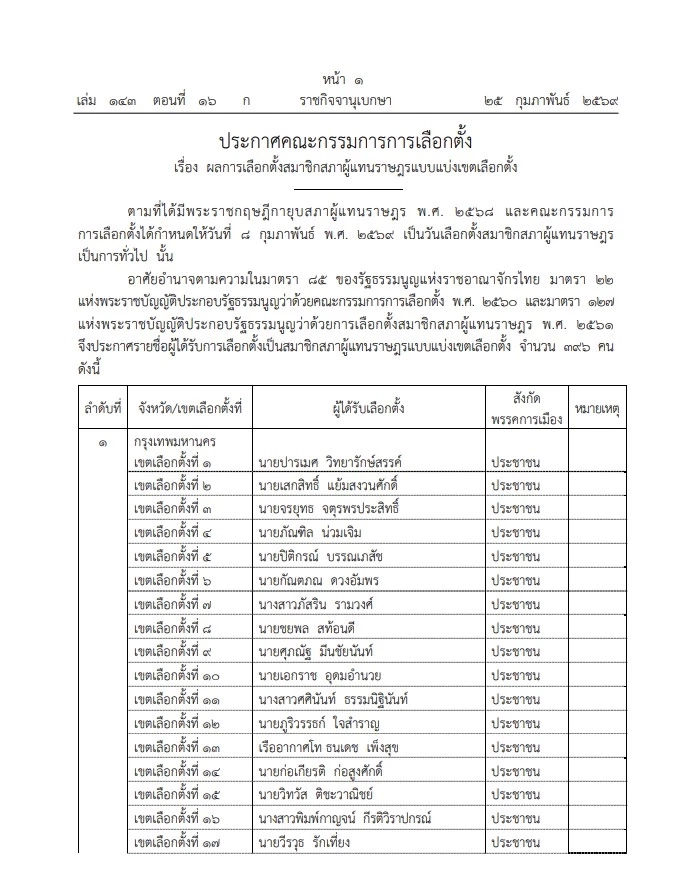 ราชกิจจาฯ ประกาศผล กกต. รับรองการเลือกตั้ง "สส.เขต" 396 คน