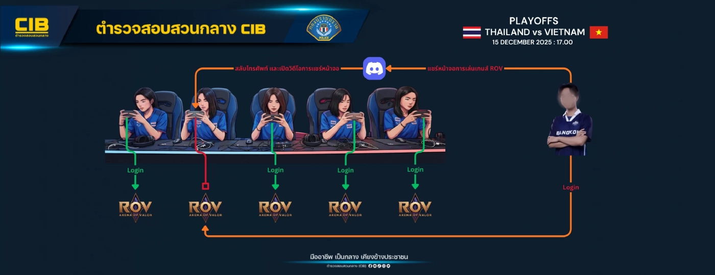 กองปราบฯ รวบ "Tokyogurl - Cheerio" ร่วมโกง RoV ซีเกมส์ 2025