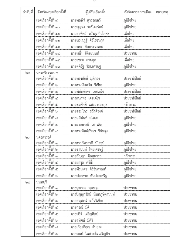 รายชื่อ สส. กกต.รับรองผลเลือกตั้ง สส.เขต 396 ราย อย่างเป็นทางการ