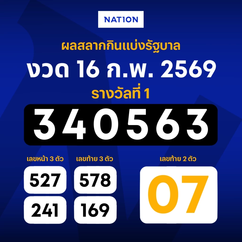 ตรวจผลสลากกินแบ่งรัฐบาล งวดประจำวันที่ 16 กุมภาพันธ์ 2569