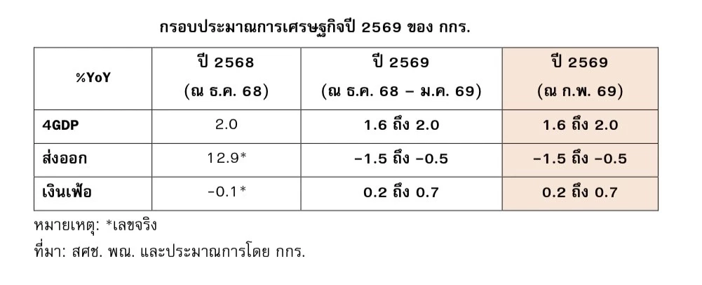 กกร. ห่วงเศรษฐกิจไทยโตต่ำ 2% ชี้ประชานิยมกระทบวินัยการคลัง