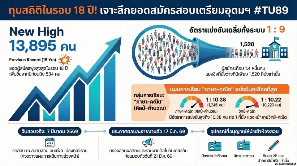 ไทม์ไลน์สอบเข้า รร.เตรียมอุดมศึกษา ปี 69 ลิงก์ตรวจสอบเลขที่นั่ง – พิมพ์บัตร