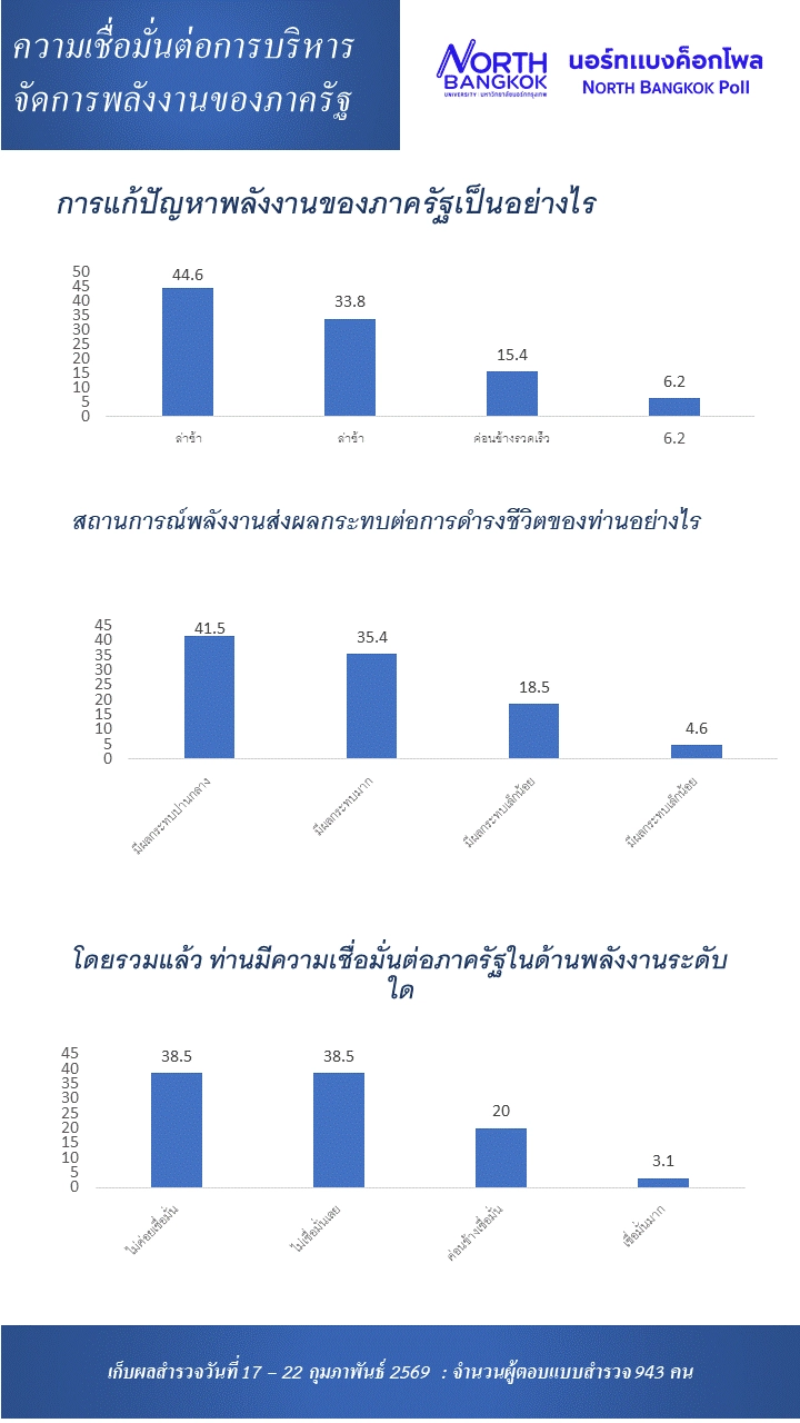 ของแพงแต่แก้ช้า! โพลชี้คนไทย 83% "ไม่เชื่อมั่น" รัฐบริหารพลังงาน สอบตก "แก้ปัญหาช้า-สื่อสารไม่ชัดเจน"
