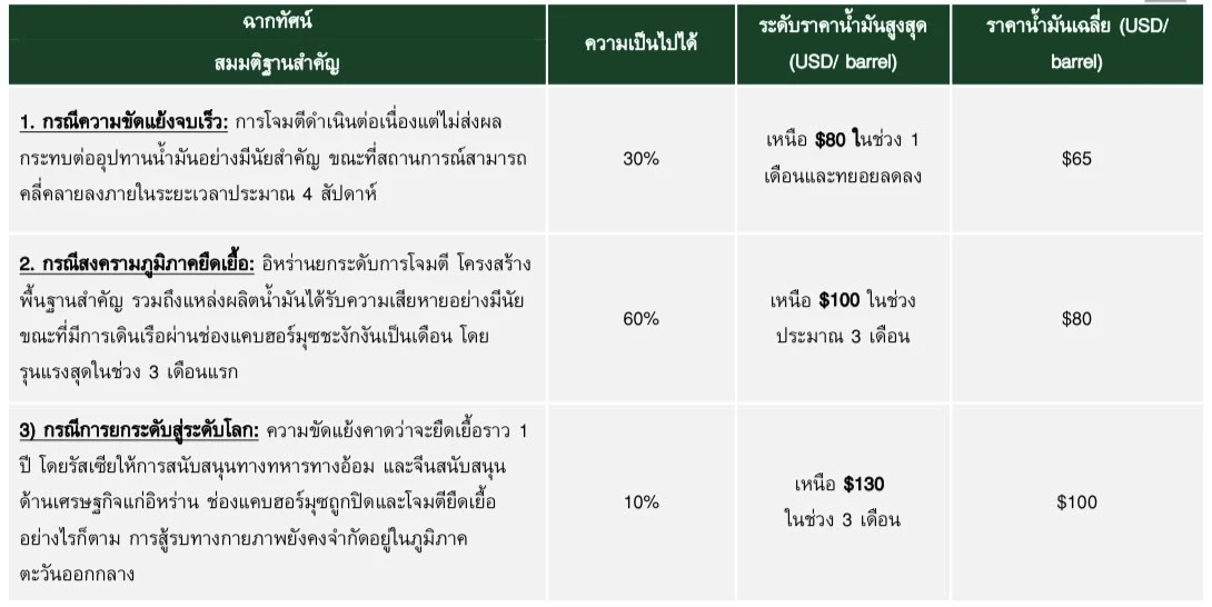 วิจัยกสิกรไทยประเมินขัดแย้งตะวันออกกลางยืดเยื้อ กระทบจีดีพีไทย 0.6%