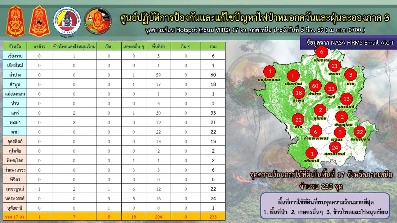 ภาคเหนือ  อ่วม ฝุ่นพิษ PM 2.5 พุ่งเกินค่ามาตรฐาน 16 จังหวัด