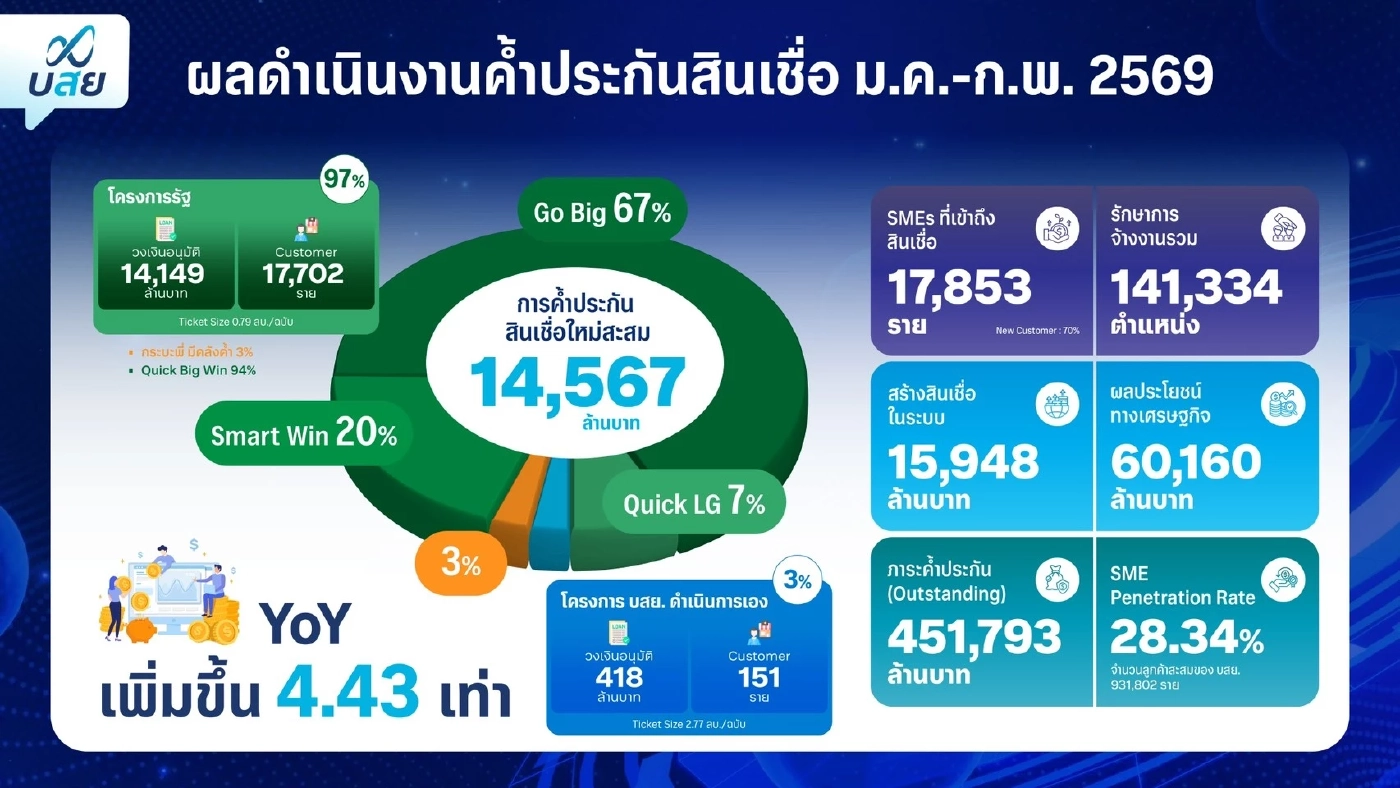 บสย. ชูยุทธศาสตร์“3-Prompt” ขยายโอกาส SMEs เข้าถึงสินเชื่อ