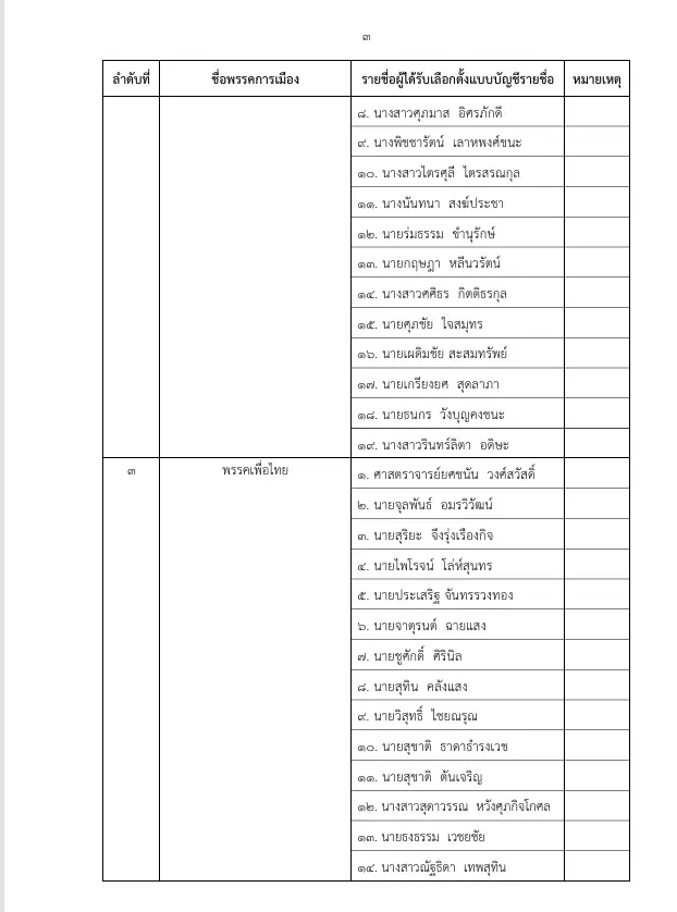 รายชื่อ 100 สส.ปาร์ตี้ลิสต์ กกต.รับรอง สส.บัญชีรายชื่อ มีใครบ้าง