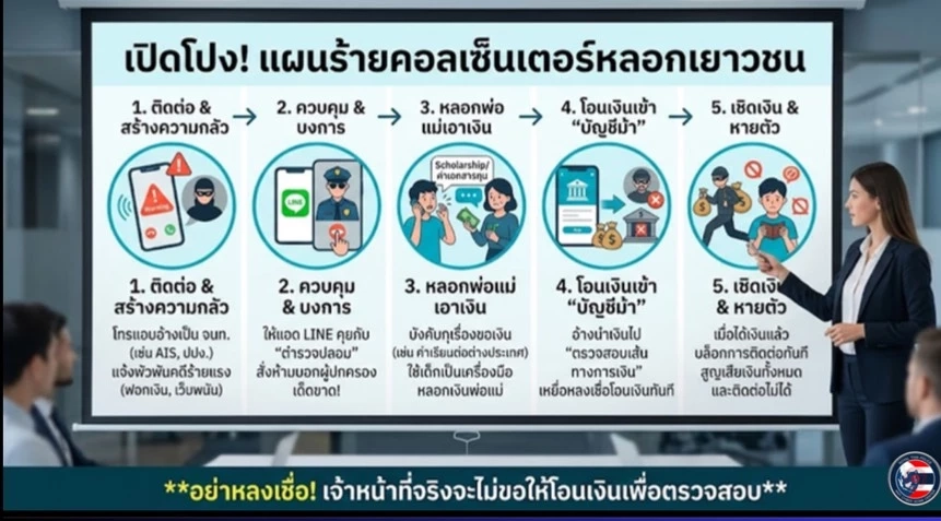 เปิดโปง 3 มุกอันตราย! "คอลเซ็นเตอร์-เคลมสินค้า-หางานเสริม" หลอกวัยรุ่นไทยมากที่สุด