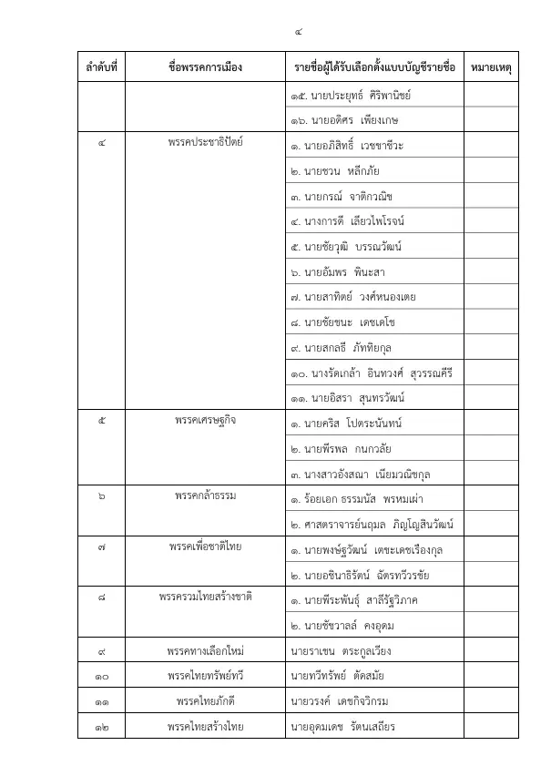 รายชื่อ 100 สส.ปาร์ตี้ลิสต์ กกต.รับรอง สส.บัญชีรายชื่อ มีใครบ้าง