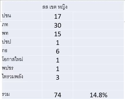 ดร.ถวิลวดี กะเทาะปมผู้หญิงถูกจำกัดโอกาสการเลือกตั้ง - การเมือง