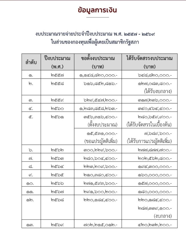 เปิดจะจะ “อภิบำนาญท่านผู้ทรงเกียรติ” ถลุงเพลิน จนถังแตก