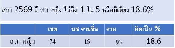 ดร.ถวิลวดี กะเทาะปมผู้หญิงถูกจำกัดโอกาสการเลือกตั้ง - การเมือง