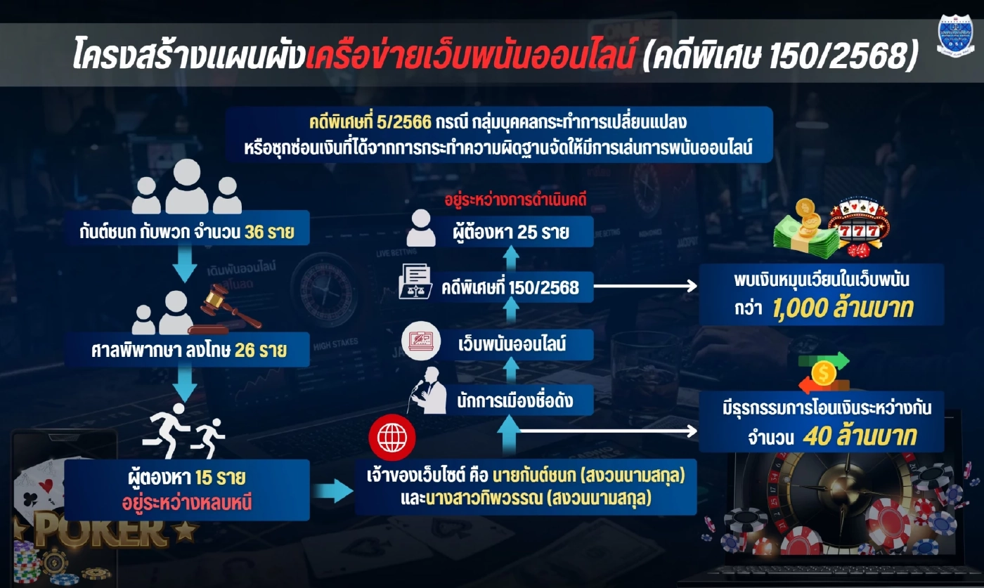 "ดีเอสไอ" แถลงค้นเครือข่าย "เว็บพนัน" ออกหมายเรียก "ชนนพัฒฐ์" พบ 12 มี.ค.นี้