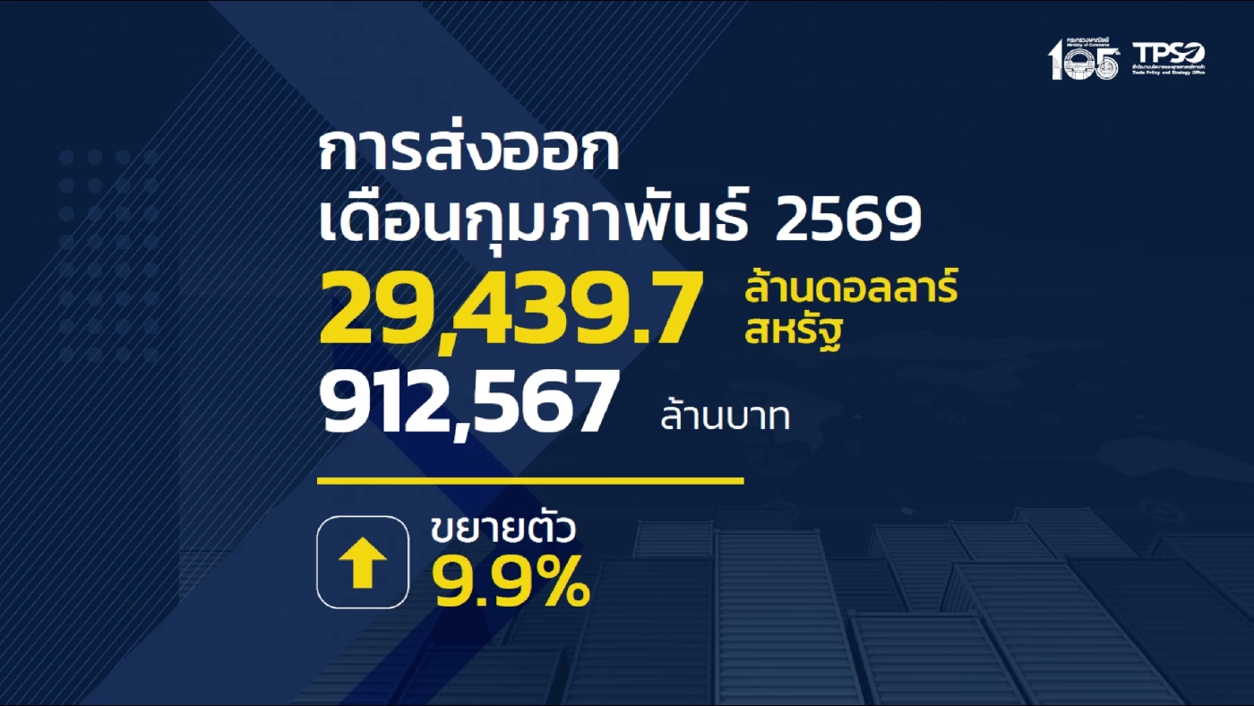 ส่งออก ก.พ. ทะลุ 2.9 หมื่นล้านดอลลาร์ โต 9.9% ขยายตัวต่อเนื่องต่อเนื่องเป็นเดือนที่ 20
