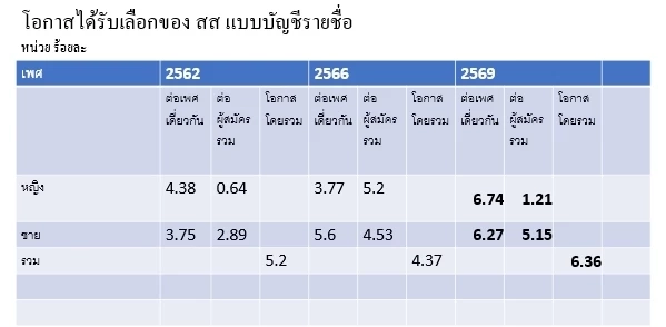 ดร.ถวิลวดี กะเทาะปมผู้หญิงถูกจำกัดโอกาสการเลือกตั้ง - การเมือง