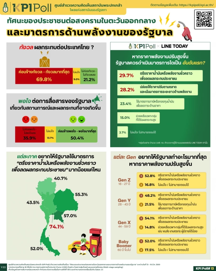 โพลเผย ปชช.กังวลผลกระทบสงคราม กระทบค่าครองชีพ หวังรัฐสื่อสารอย่างชัดเจน