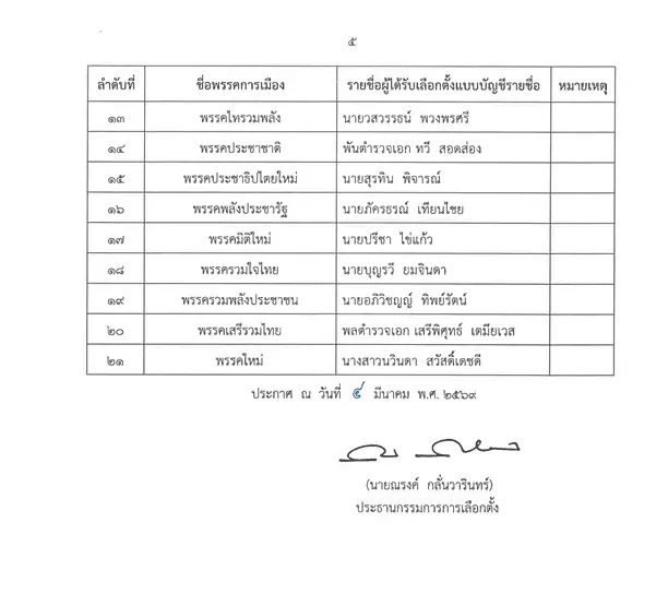 รายชื่อ 100 สส.ปาร์ตี้ลิสต์ กกต.รับรอง สส.บัญชีรายชื่อ มีใครบ้าง