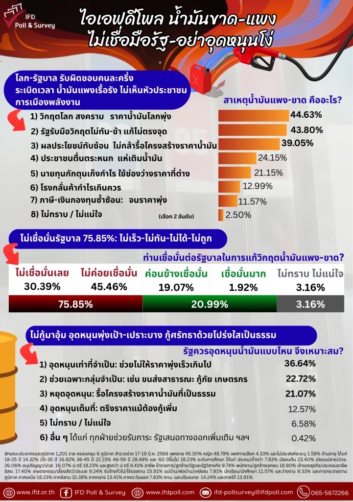 วิกฤตศรัทธา! 75% ไม่เชื่อ "รัฐบาลแก้วิกฤตน้ำมัน" จี้รื้อ "โครงสร้าง-เลิกอุ้มกลุ่มทุน