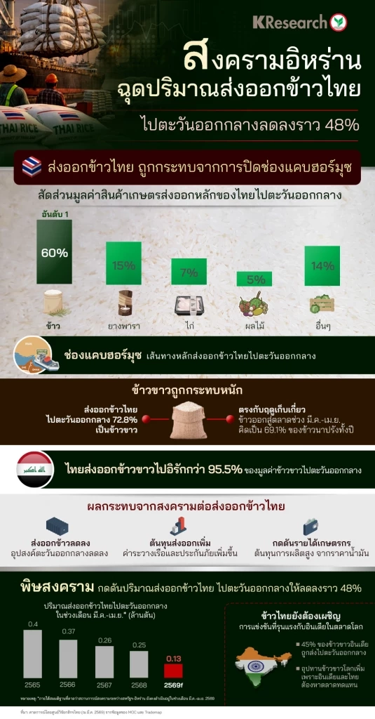 พิษสงครามสหรัฐฯ-อิหร่าน ฉุดส่งออกข้าวไทยไปตะวันออกกลางร่วง 48%