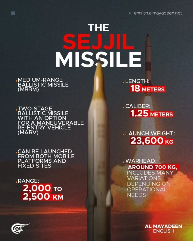 อิหร่านใช้ "เซจจิล" ขีปนาวุธใหม่-อิสราเอลใกล้กระสุนหมด