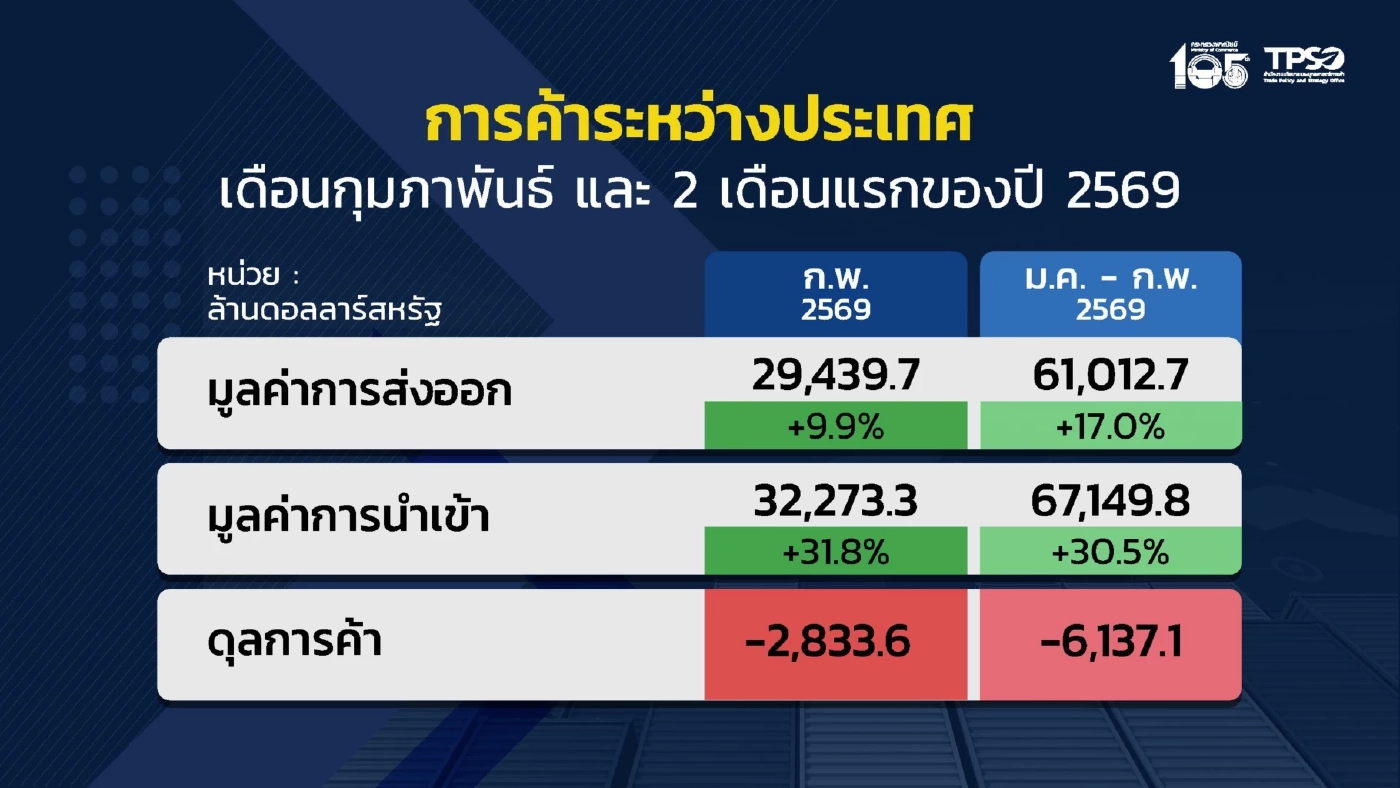 ส่งออก ก.พ. ทะลุ 2.9 หมื่นล้านดอลลาร์ โต 9.9% ขยายตัวต่อเนื่องต่อเนื่องเป็นเดือนที่ 20