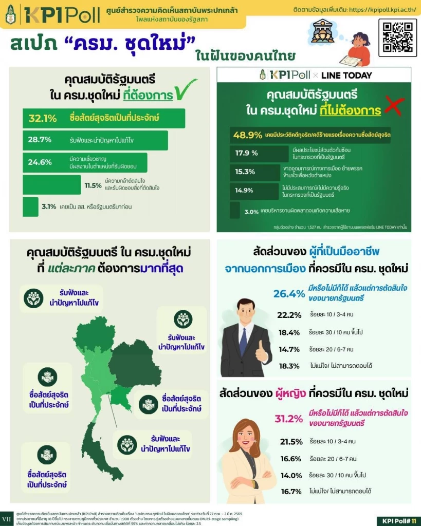 KPI โพล ชี้ ประชาชนยี้ ครม.ชุดใหม่ เคยมีมลทิน คอร์รัปชัน