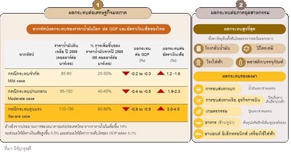 วิกฤตตะวันออกกลางสะเทือนเศรษฐกิจโลก จีดีพีไทยเสี่ยงโตต่ำหลุด 2%