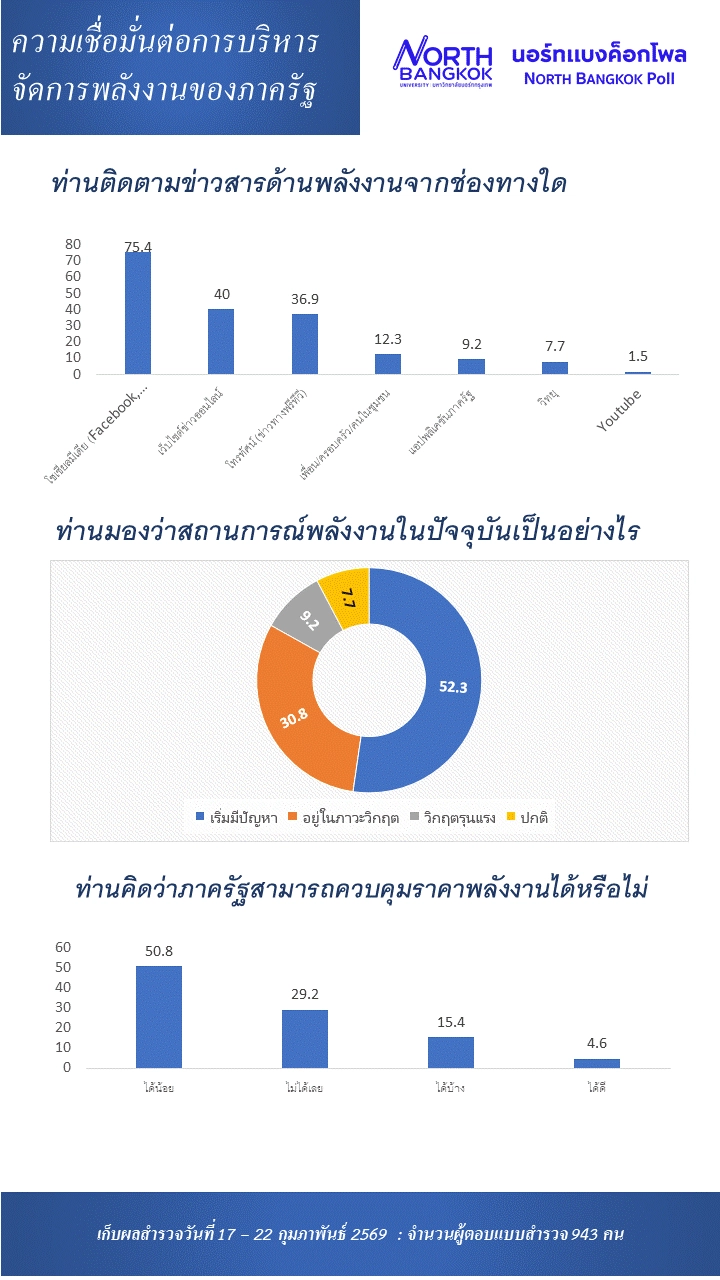 ของแพงแต่แก้ช้า! โพลชี้คนไทย 83% "ไม่เชื่อมั่น" รัฐบริหารพลังงาน สอบตก "แก้ปัญหาช้า-สื่อสารไม่ชัดเจน"
