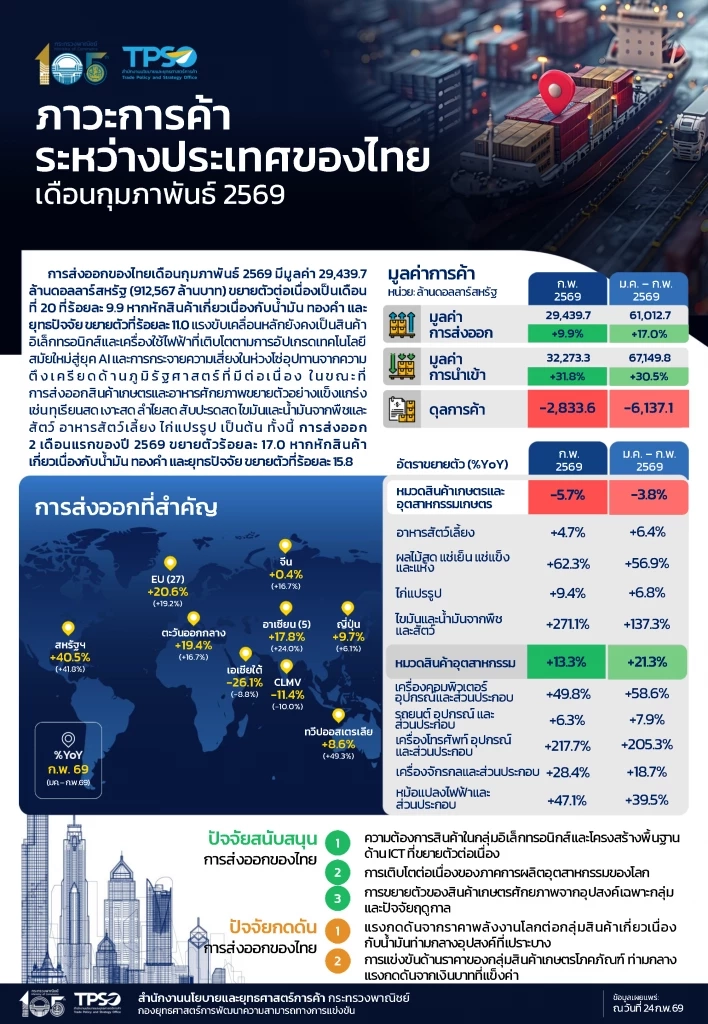 ส่งออก ก.พ. ทะลุ 2.9 หมื่นล้านดอลลาร์ โต 9.9% ขยายตัวต่อเนื่องต่อเนื่องเป็นเดือนที่ 20