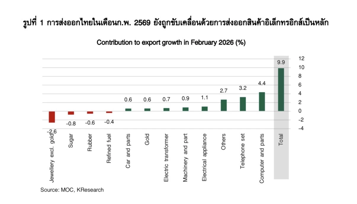 วิจัยกสิกรไทย ชี้ตึงเครียดตะวันออกกลางทุบส่งออกไทยเสี่ยงโตต่ำกว่า 1%