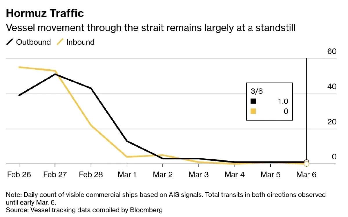ราคาน้ำมันดิบ พุ่งใกล้ 100 ดอลลาร์/บาร์เรล หลังสงครามอิหร่านรุนแรง