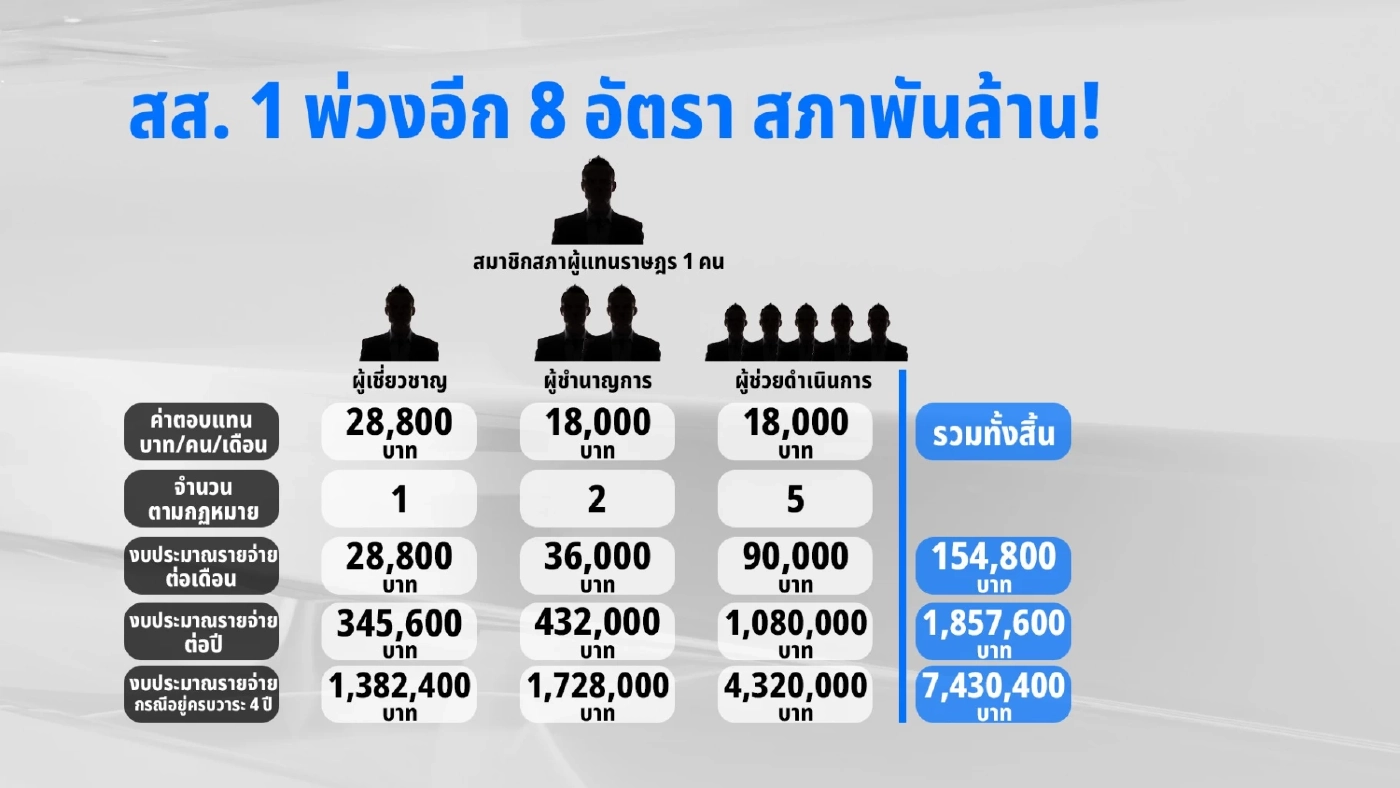 อิ่มหมีพีมัน....ค่าอาหารผู้ทรงเกียรติ สส.1 พ่วงอีก 8 อัตรา สภาพันล้าน!