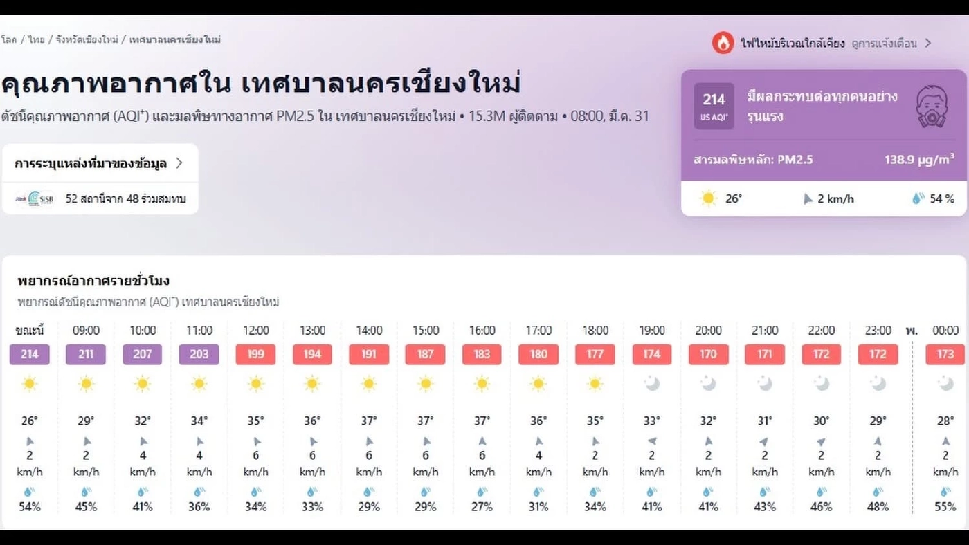 เชียงใหม่ฝุ่นควันวิกฤตหนัก 8 ขวบ เลือดกำเดาพุ่งเป็นลิ่ม-เชียงดาววิกฤตหนัก