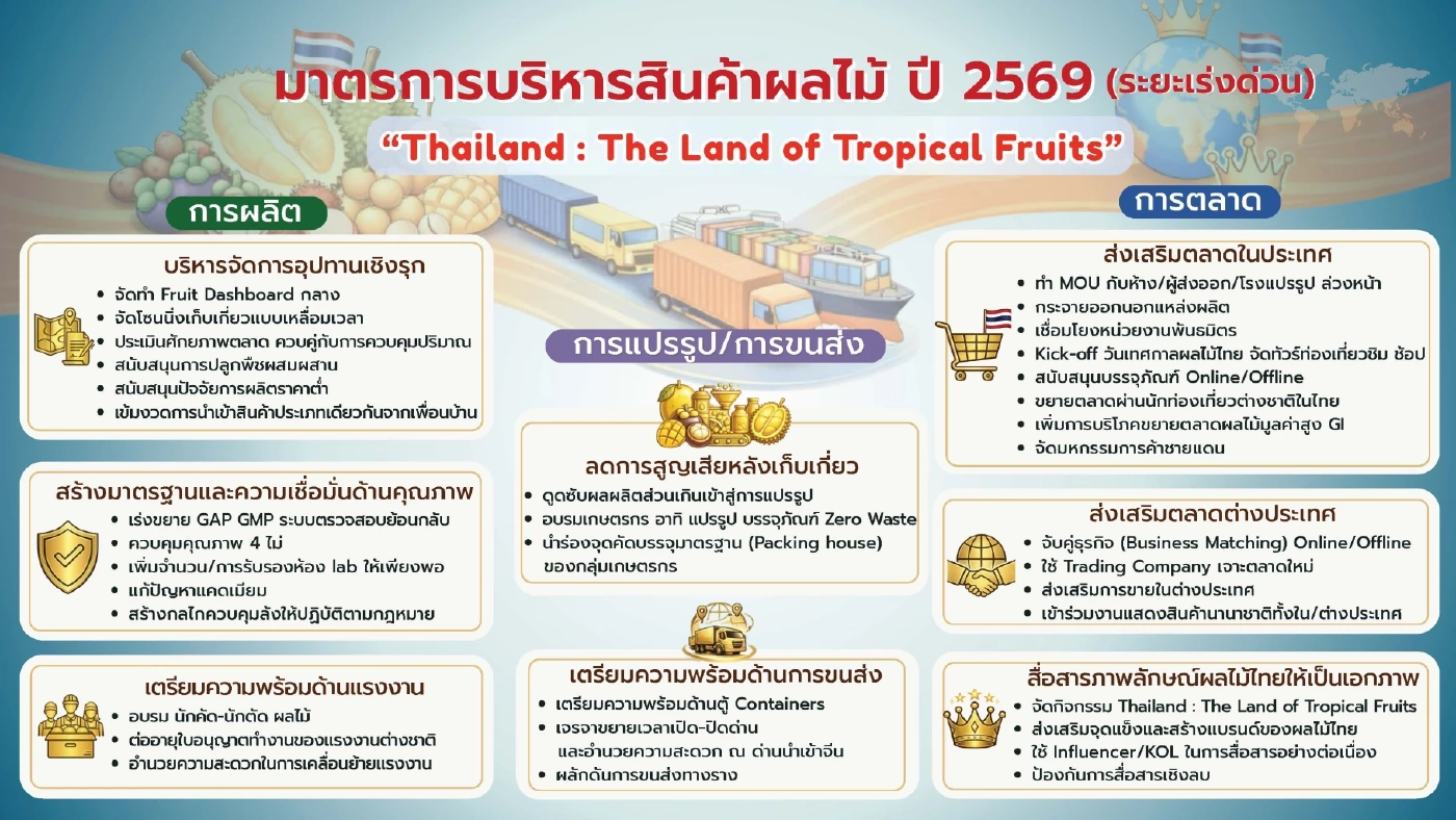 พาณิชย์ ลุยแผนบริหารผลไม้ปี 69 ดันตลาดในประเทศ - ส่งออก