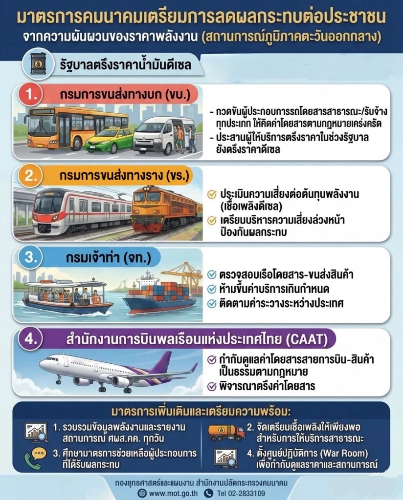 'พิพัฒน์' สั่งคุมเข้มค่าโดยสารคมนาคมทุกระบบ รับมือศึกตะวันออกกลาง