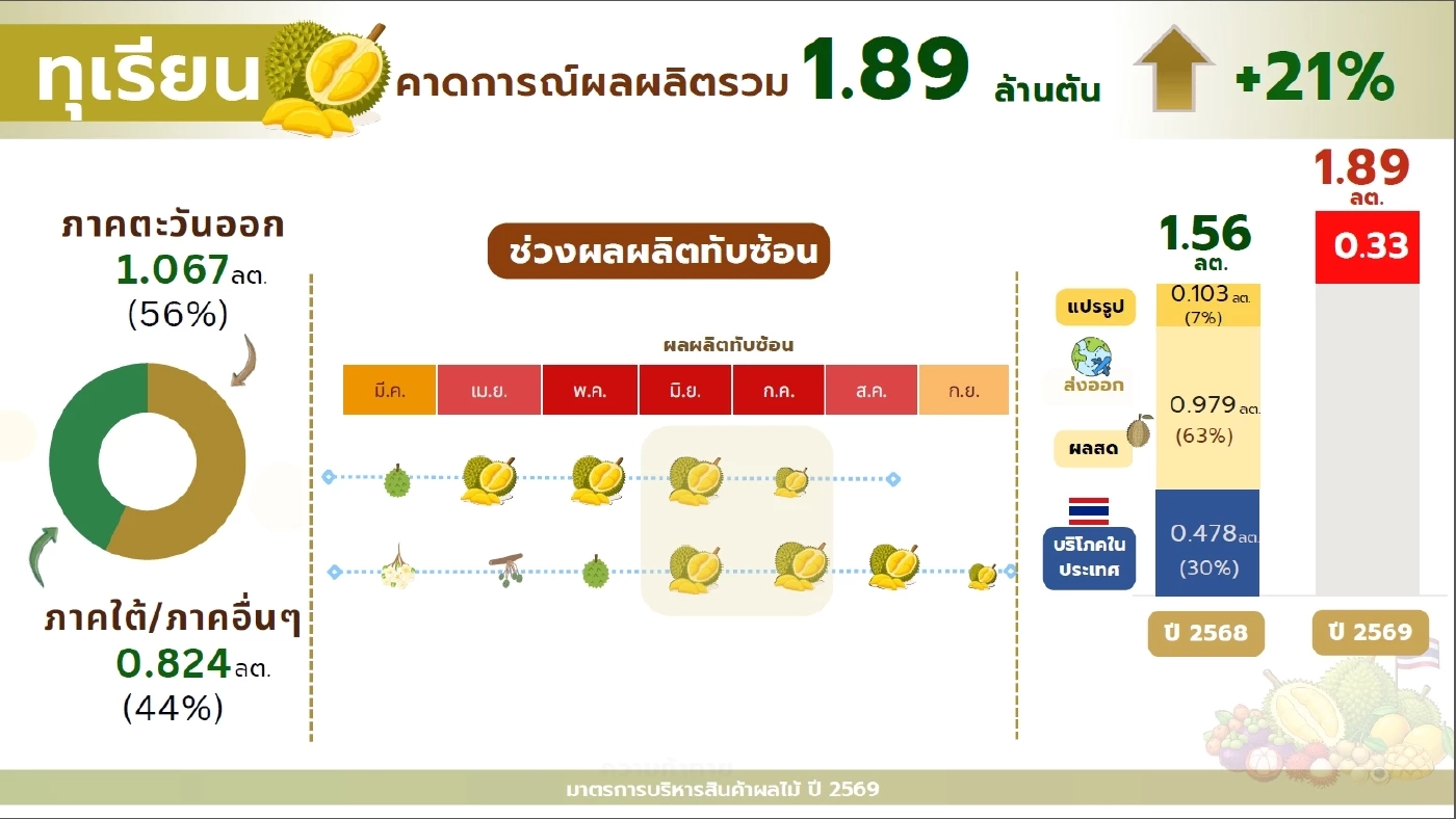 พาณิชย์ ลุยแผนบริหารผลไม้ปี 69 ดันตลาดในประเทศ - ส่งออก