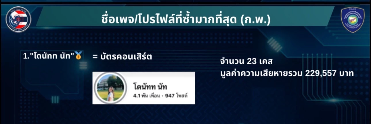 เปิดลิสต์ "หน่วยงานรัฐ" โดนแอบอ้างบ่อยที่สุด