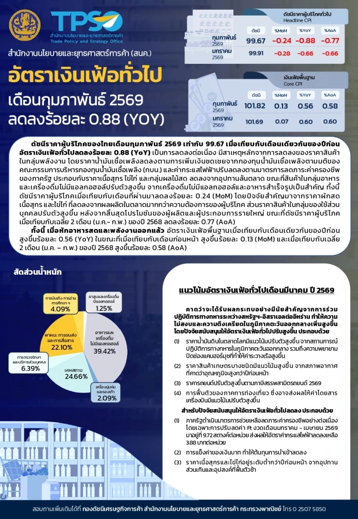 เงินเฟ้อ ก.พ. 69 ติดลบต่อเนื่อง 11 เดือน ประเมิน 3 ฉากทัศน์ศึกตะวันออกกลางดันราคาน้ำมัน