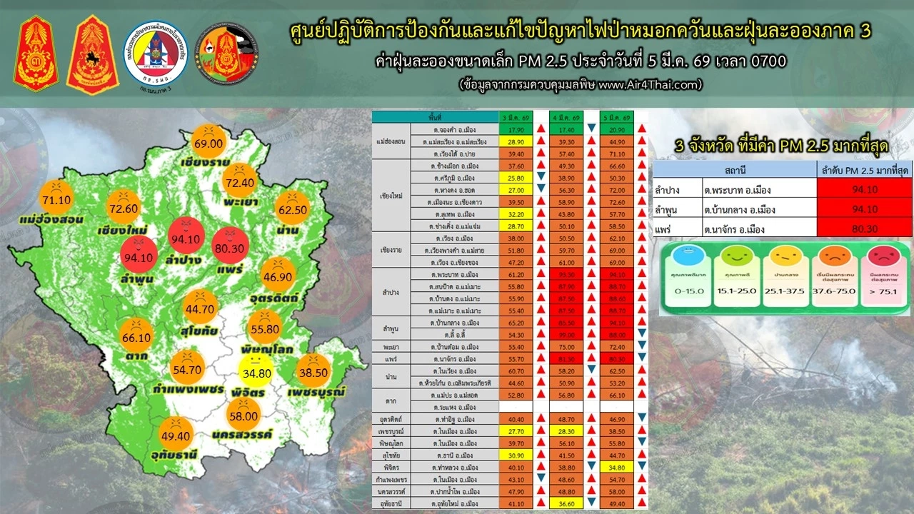 ภาคเหนือ  อ่วม ฝุ่นพิษ PM 2.5 พุ่งเกินค่ามาตรฐาน 16 จังหวัด