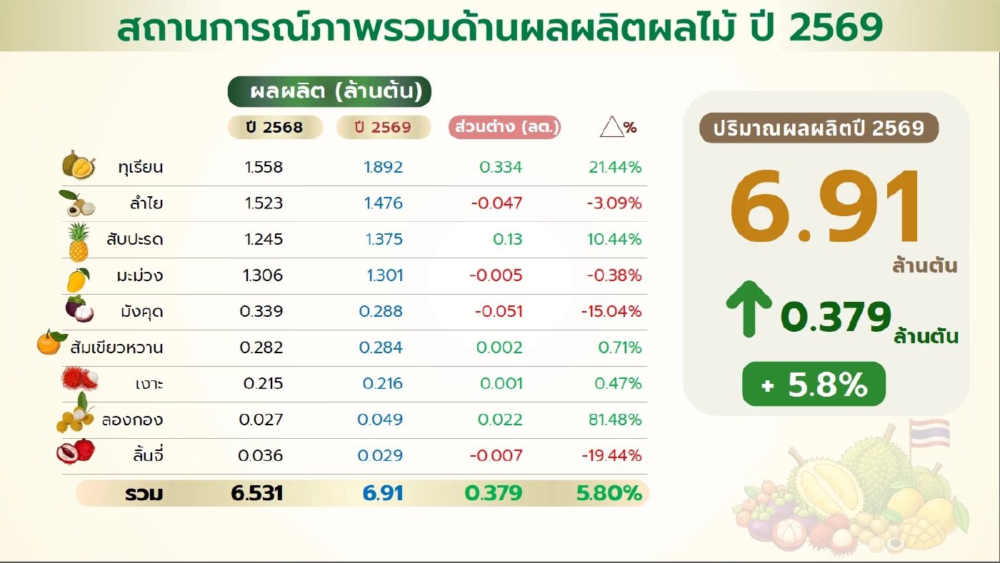 พาณิชย์ ลุยแผนบริหารผลไม้ปี 69 ดันตลาดในประเทศ - ส่งออก