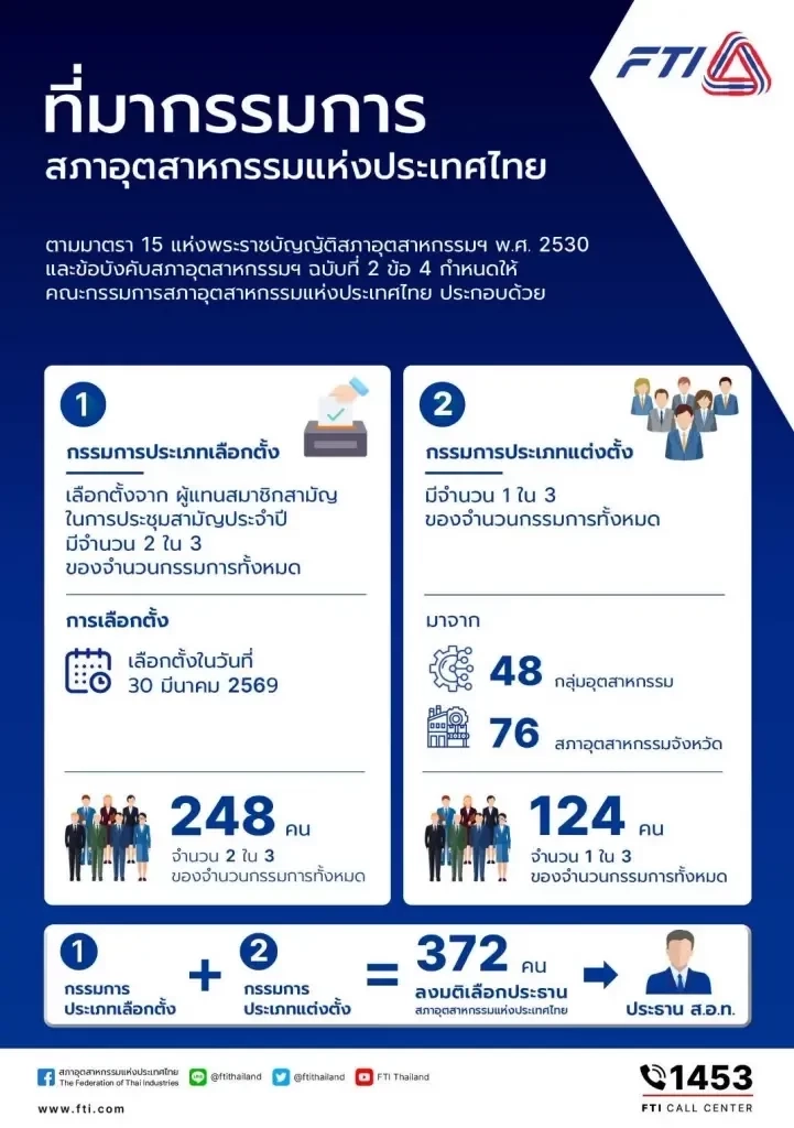 ดีเดย์เลือกกรรมการ ส.อ.ท.วันนี้ ปูทางสู่ประธานคนใหม่