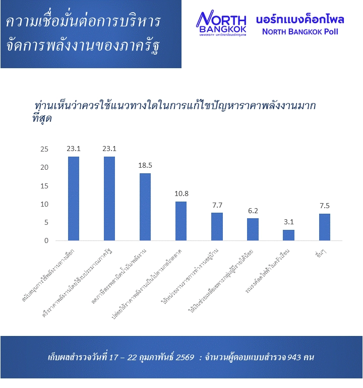 ของแพงแต่แก้ช้า! โพลชี้คนไทย 83% "ไม่เชื่อมั่น" รัฐบริหารพลังงาน สอบตก "แก้ปัญหาช้า-สื่อสารไม่ชัดเจน"
