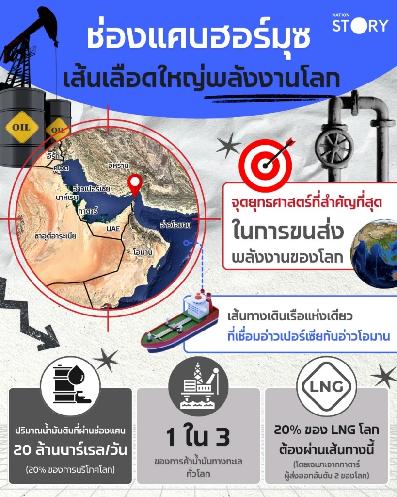 STORY : วิกฤต "อิหร่าน" ส่อกระทบไทยโดยตรง! ปิดช่องแคบฮอร์มุซ พลังงานขาด 1 ใน 3 น้ำมันอาจพุ่ง 200 ดอลลาร์ กระทรวงพลังงานยันสำรองใช้ได้ 60 วัน