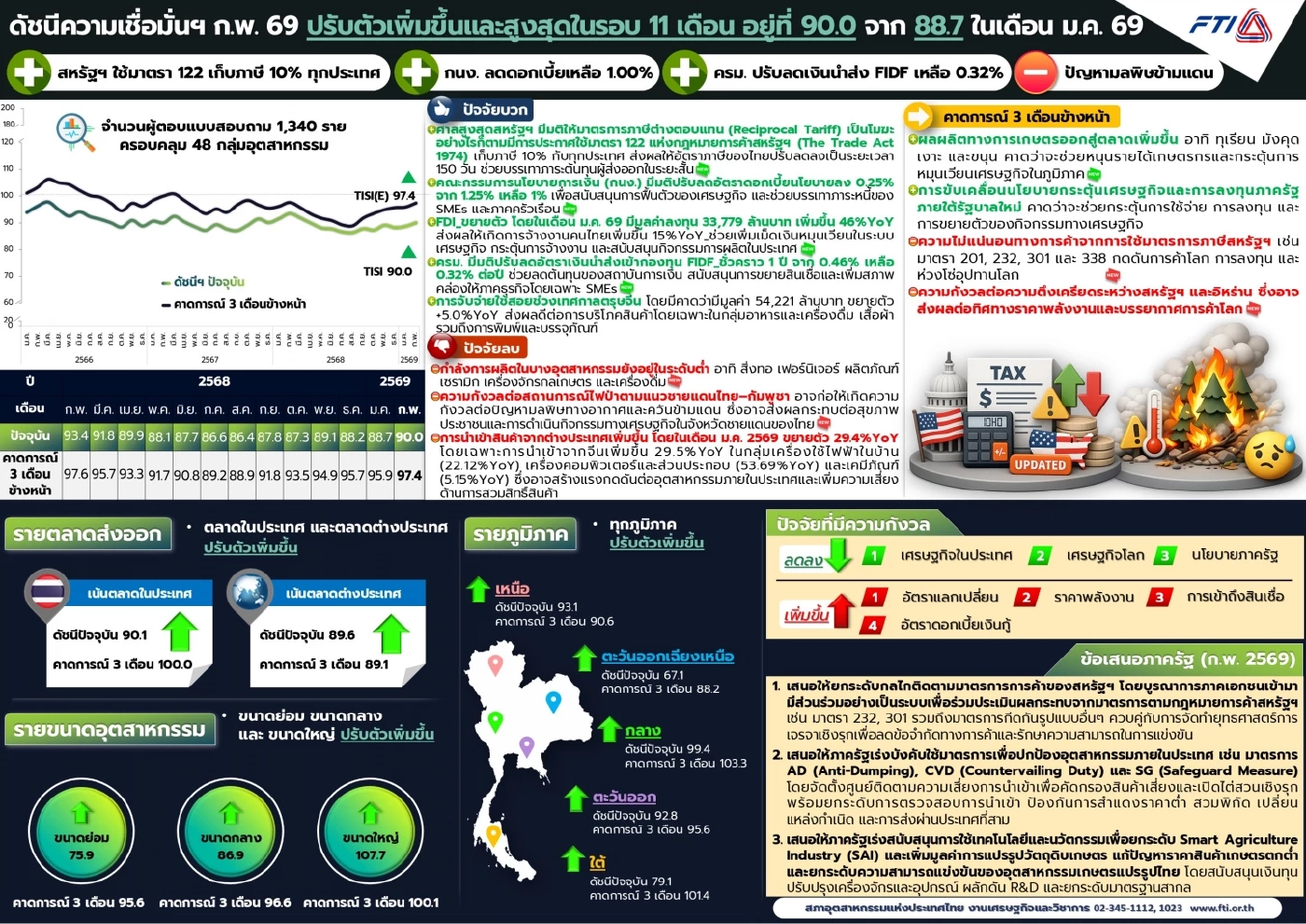 ดัชนีอุตฯ มี.ค. ส่อทรุด หลังสงครามยืดเยื้อ ดันต้นทุนพลังงานพุ่ง