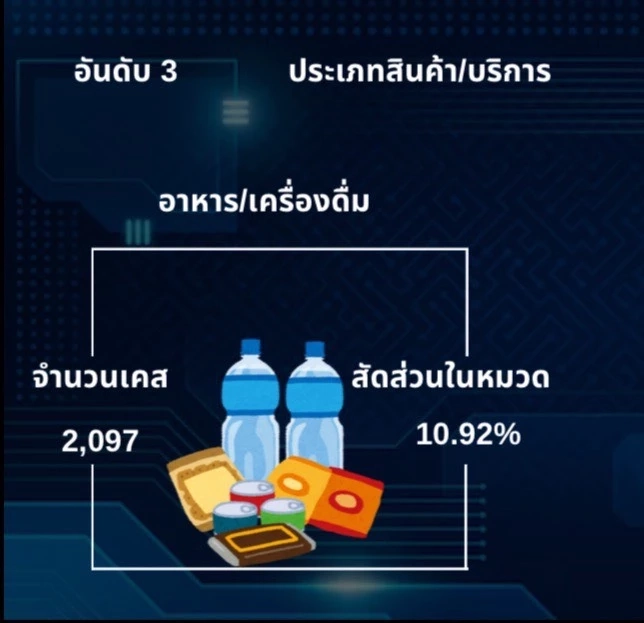 เปิดลิสต์ "หน่วยงานรัฐ" โดนแอบอ้างบ่อยที่สุด
