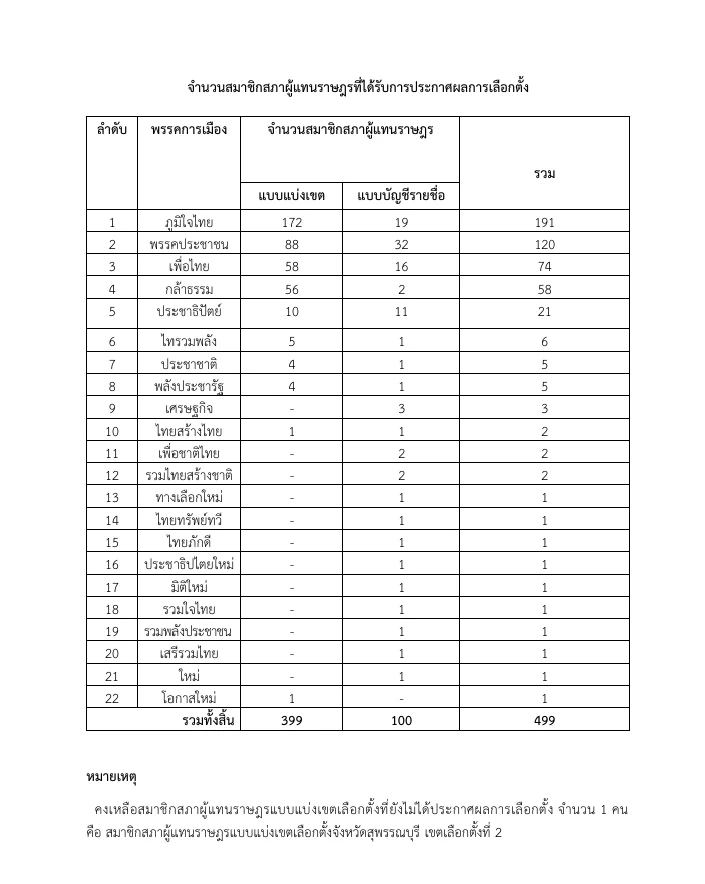 กกต. แถลง ภาพรวมรับรองผล สส. 499 คน เหลือ "สุพรรณบุรี" อยู่ระหว่างตรวจสอบ
