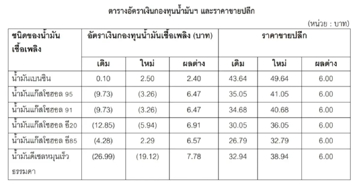ด่วน! กบน.ขึ้นราคาน้ำมันทุกชนิด 6 บาทต่อลิตร พรุ่งนี้ (26 มี.ค.69)