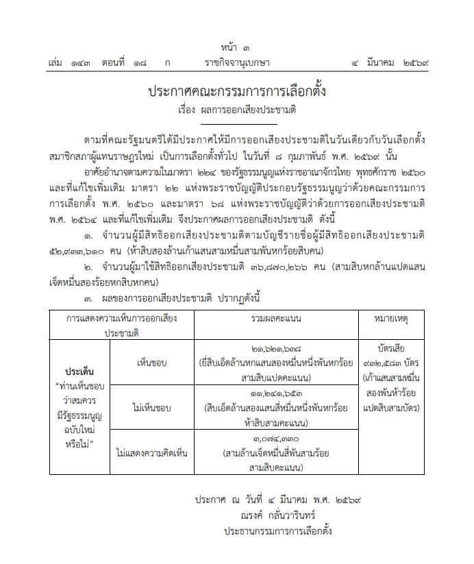 ด่วน! ราชกิจจาฯ ประกาศผลการออกเสียงประชามติอย่างเป็นทางการ
