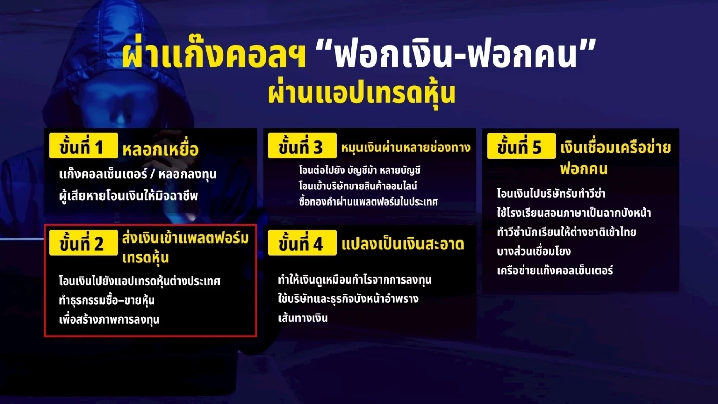 ACSC เรียกถกแพลตฟอร์มเทรดทองออนไลน์ ปิดช่องโหว่แก๊งคอลฯ ใช้ฟอกเงิน