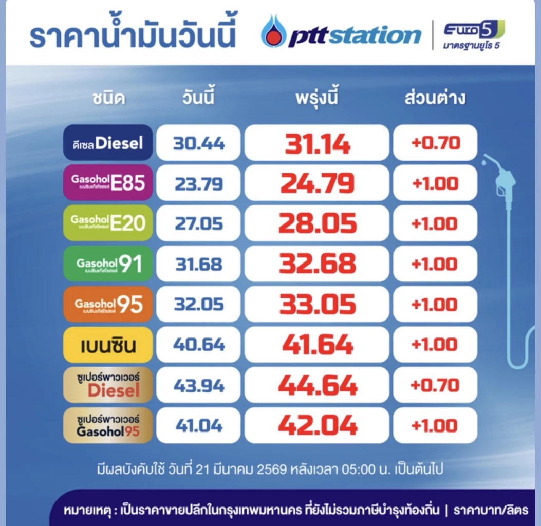 พรุ่งนี้ราคาน้ำมันทุกชนิดปรับขึ้น ทั้งกลุ่มดีเซล และแก๊สโซฮอล์